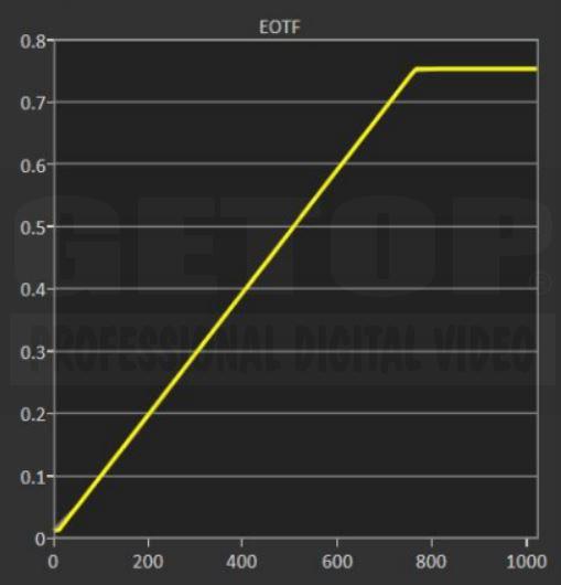 CG3145-12GSDI CAL1 PQ 1000 grayscale tracking EOTF