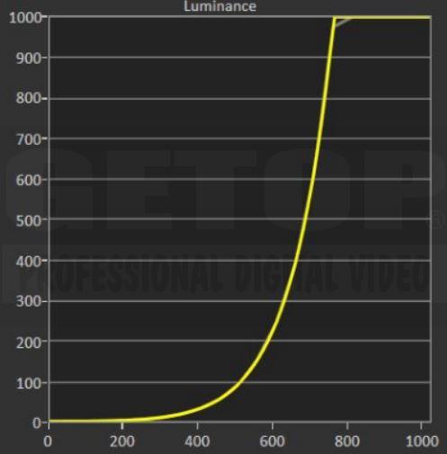 CG3145-12GSDI PQ 1000 grayscale tracking Luminance